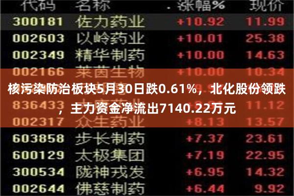 核污染防治板块5月30日跌0.61%，北化股份领跌，主力资金净流出7140.22万元